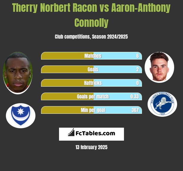 Therry Norbert Racon vs Aaron-Anthony Connolly h2h player stats