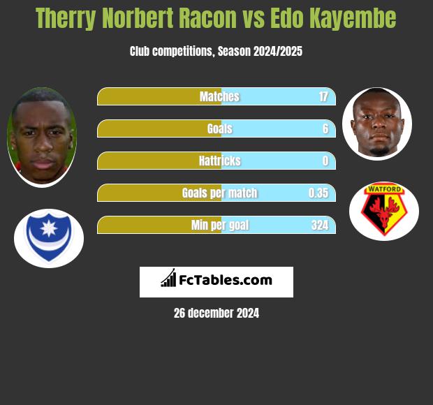 Therry Norbert Racon vs Edo Kayembe h2h player stats