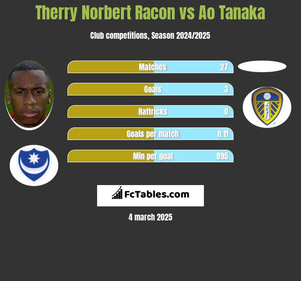 Therry Norbert Racon vs Ao Tanaka h2h player stats