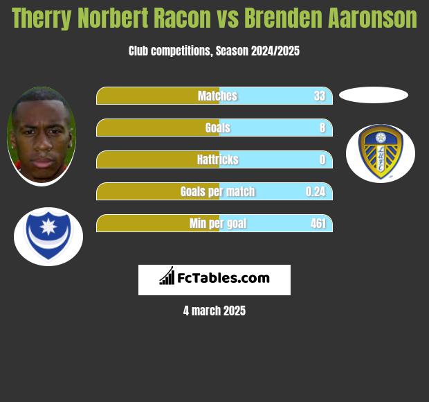 Therry Norbert Racon vs Brenden Aaronson h2h player stats