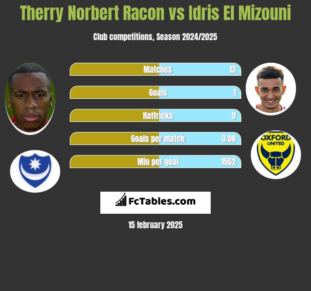 Therry Norbert Racon vs Idris El Mizouni h2h player stats