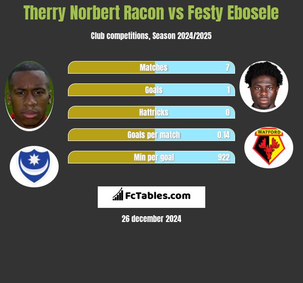 Therry Norbert Racon vs Festy Ebosele h2h player stats