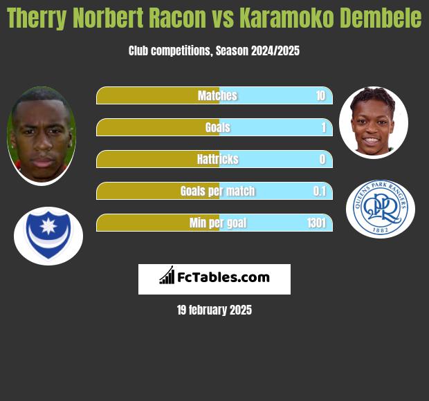 Therry Norbert Racon vs Karamoko Dembele h2h player stats