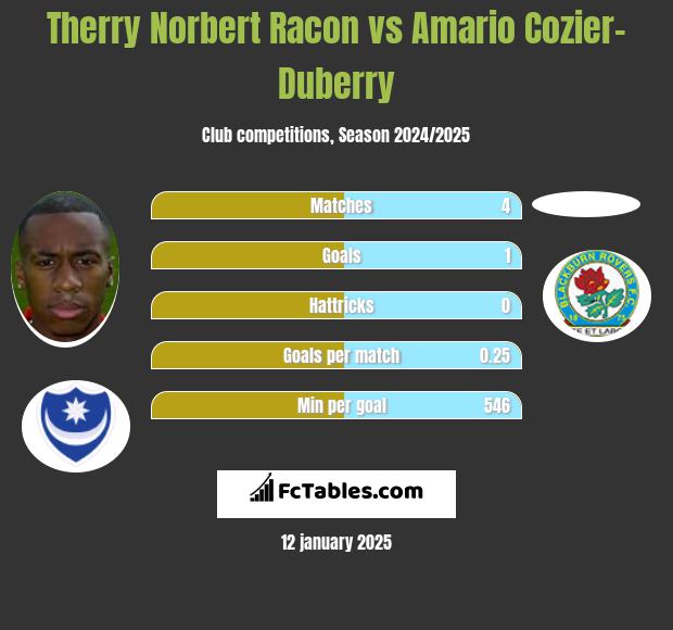 Therry Norbert Racon vs Amario Cozier-Duberry h2h player stats