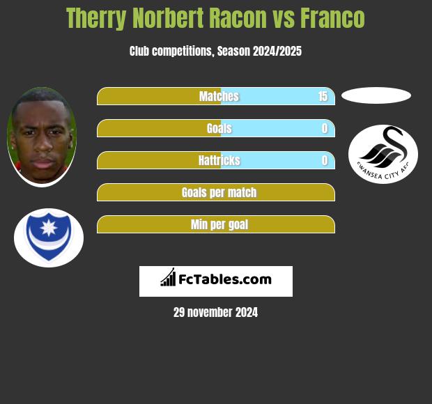 Therry Norbert Racon vs Franco h2h player stats