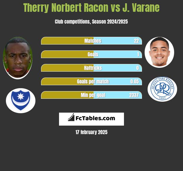 Therry Norbert Racon vs J. Varane h2h player stats