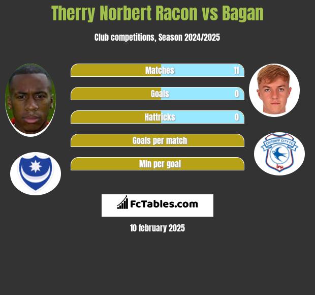 Therry Norbert Racon vs Bagan h2h player stats