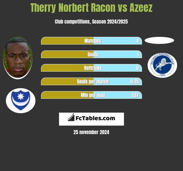 Therry Norbert Racon vs Azeez h2h player stats