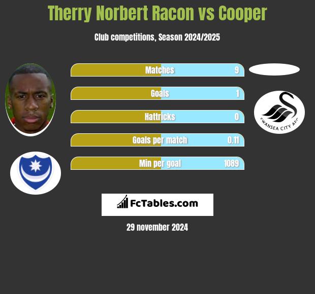 Therry Norbert Racon vs Cooper h2h player stats