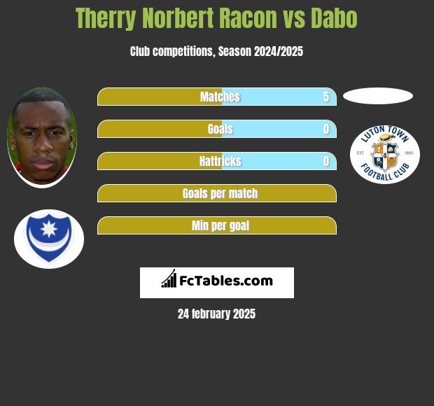 Therry Norbert Racon vs Dabo h2h player stats