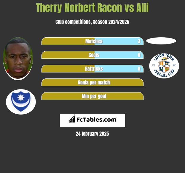 Therry Norbert Racon vs Alli h2h player stats