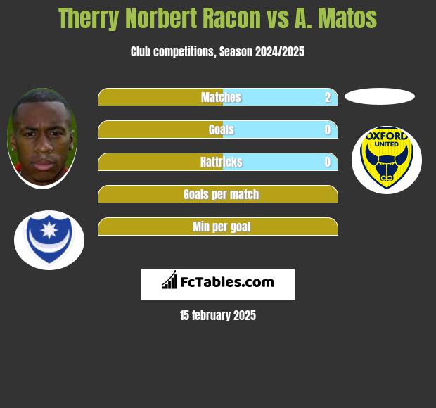 Therry Norbert Racon vs A. Matos h2h player stats