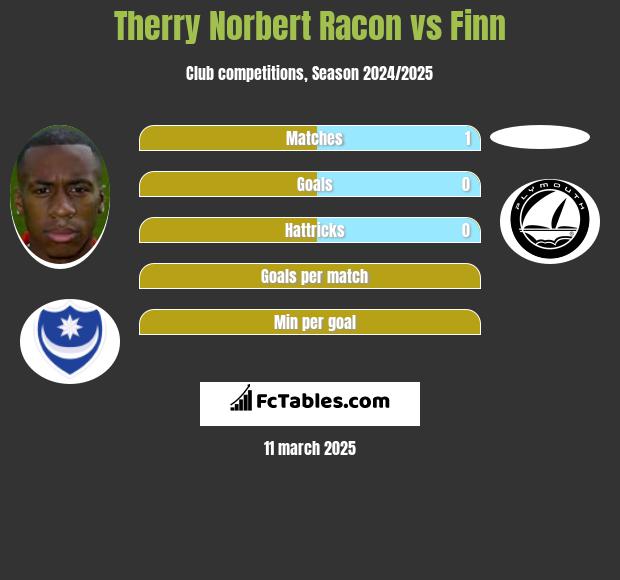 Therry Norbert Racon vs Finn h2h player stats