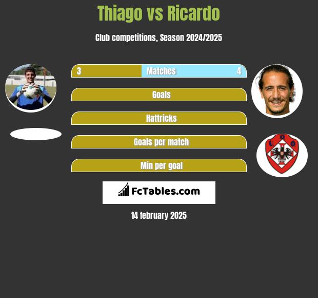 Thiago vs Ricardo h2h player stats