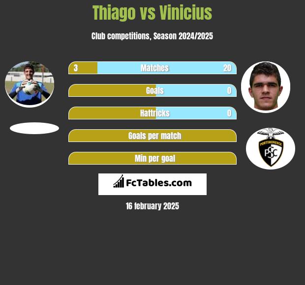 Thiago vs Vinicius h2h player stats