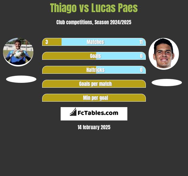 Thiago vs Lucas Paes h2h player stats