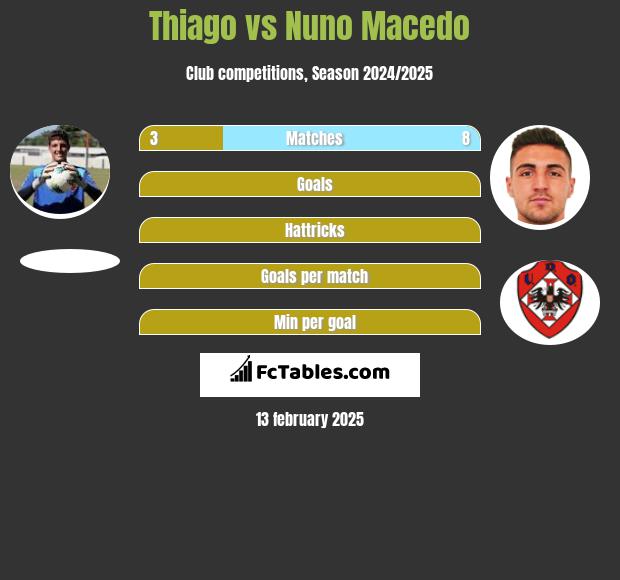 Thiago vs Nuno Macedo h2h player stats