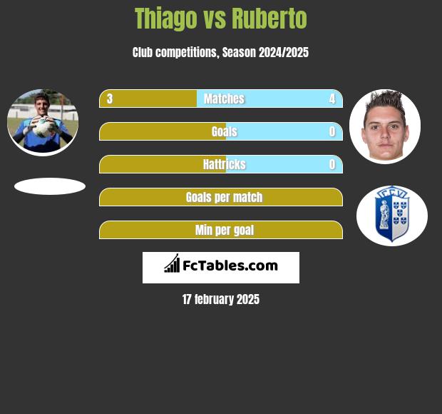 Thiago vs Ruberto h2h player stats