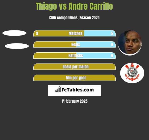 Thiago vs Andre Carrillo h2h player stats