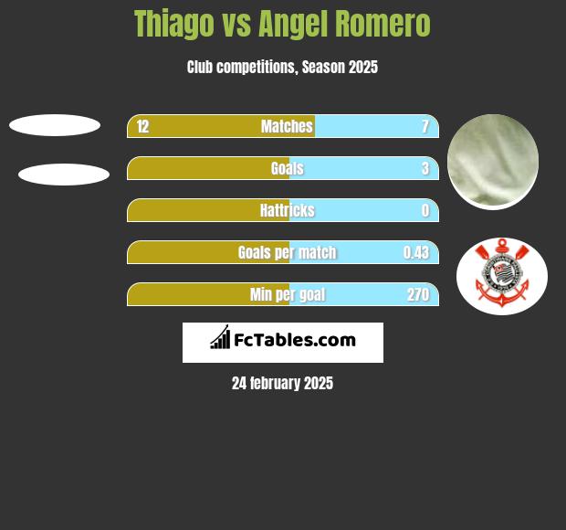 Thiago vs Angel Romero h2h player stats