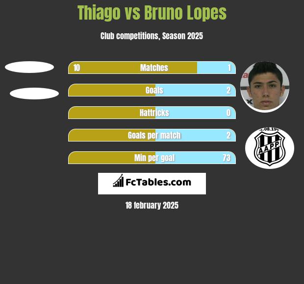 Thiago vs Bruno Lopes h2h player stats