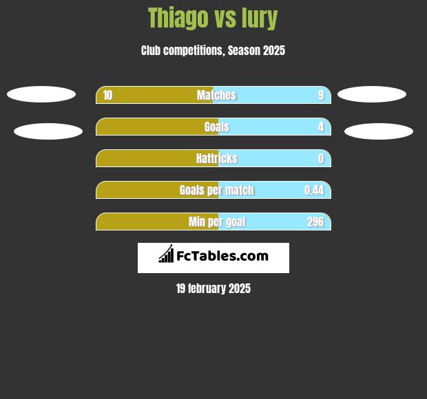 Thiago vs Iury h2h player stats