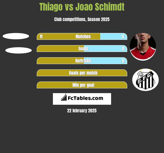 Thiago vs Joao Schimdt h2h player stats