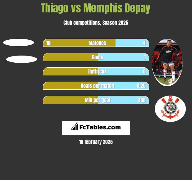 Thiago vs Memphis Depay h2h player stats