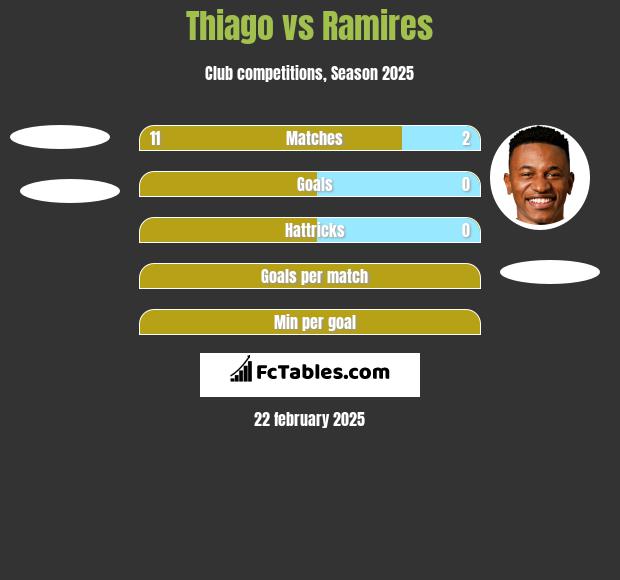 Thiago vs Ramires h2h player stats