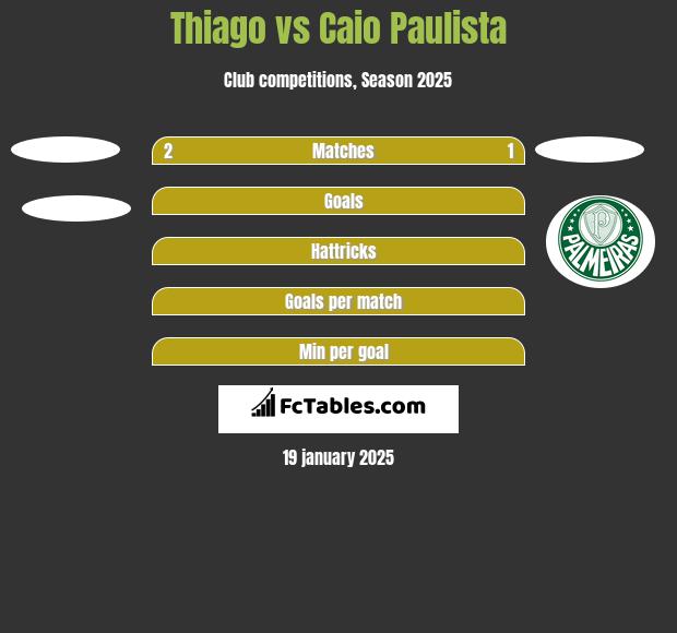 Thiago vs Caio Paulista h2h player stats