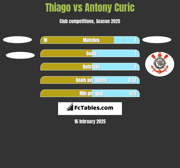 Thiago vs Antony Curic h2h player stats