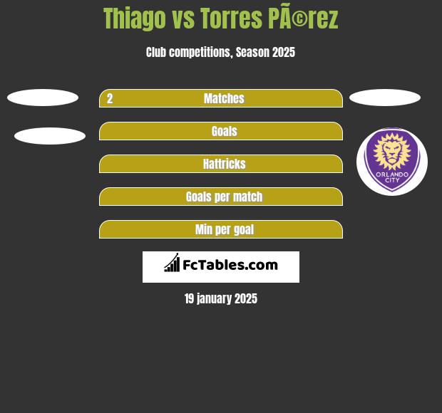 Thiago vs Torres PÃ©rez h2h player stats