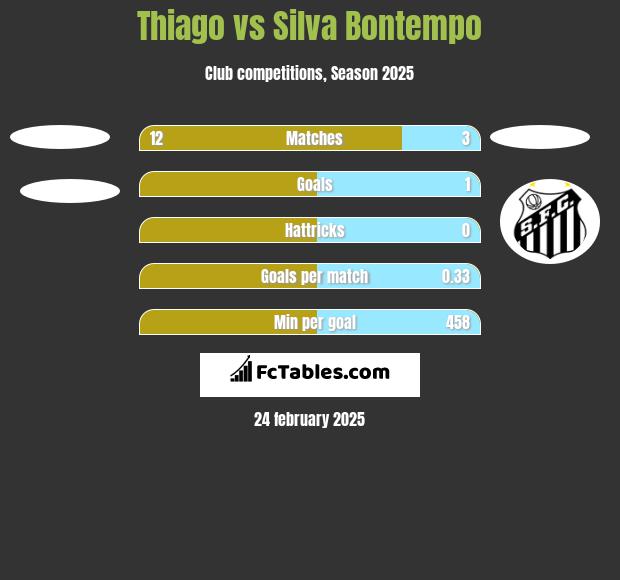 Thiago vs Silva Bontempo h2h player stats