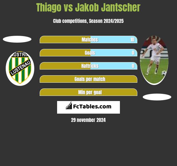 Thiago vs Jakob Jantscher h2h player stats