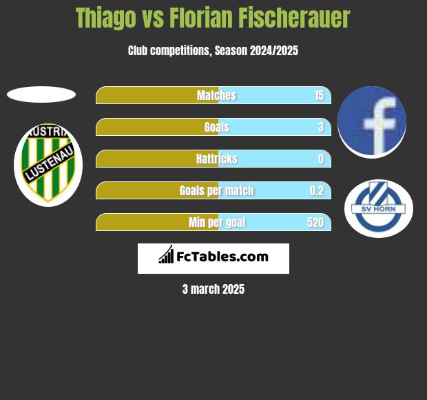 Thiago vs Florian Fischerauer h2h player stats