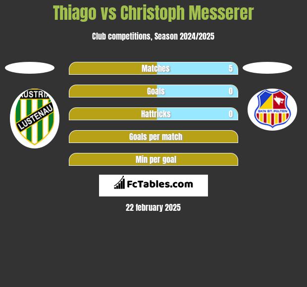 Thiago vs Christoph Messerer h2h player stats