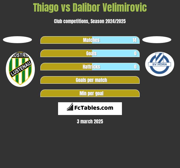 Thiago vs Dalibor Velimirovic h2h player stats