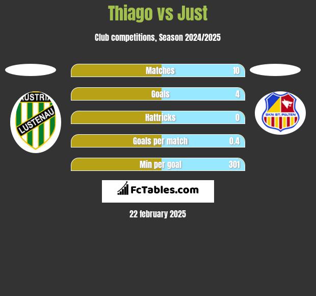 Thiago vs Just h2h player stats