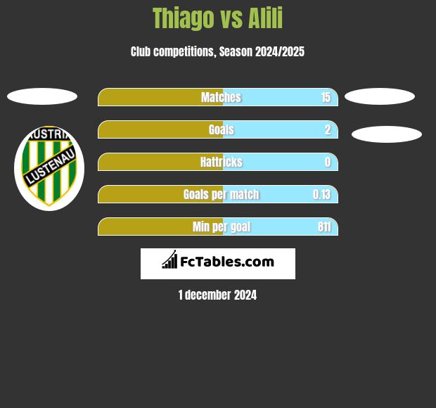 Thiago vs Alili h2h player stats