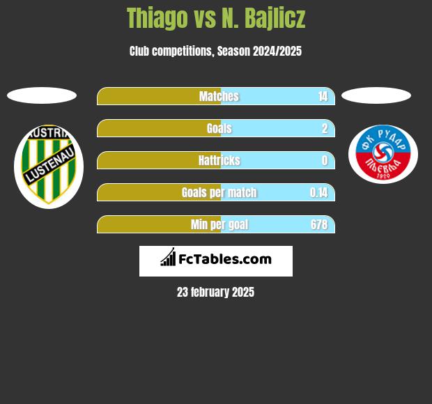 Thiago vs N. Bajlicz h2h player stats