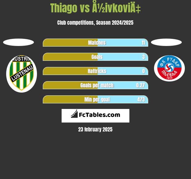 Thiago vs Å½ivkoviÄ‡ h2h player stats