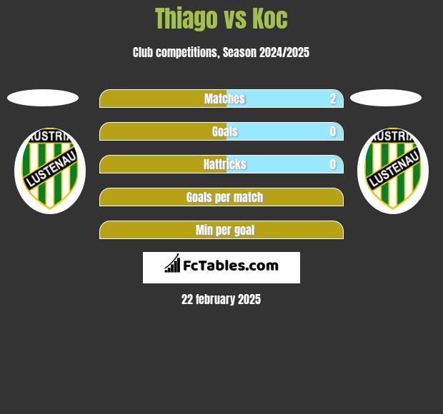 Thiago vs Koc h2h player stats