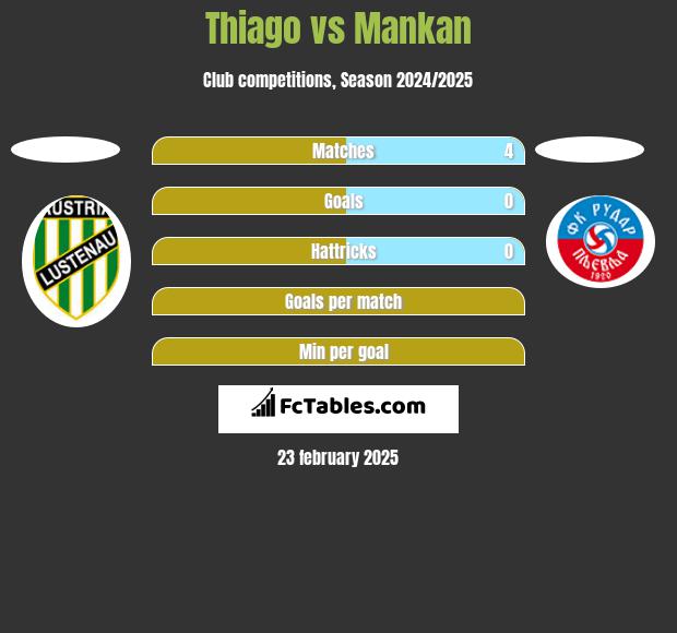 Thiago vs Mankan h2h player stats