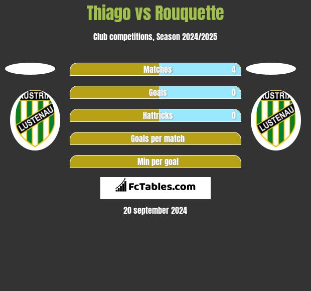 Thiago vs Rouquette h2h player stats