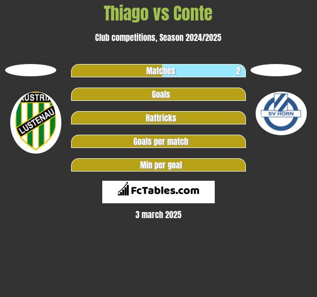 Thiago vs Conte h2h player stats