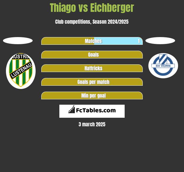 Thiago vs Eichberger h2h player stats