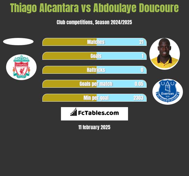 Thiago Alcantara vs Abdoulaye Doucoure h2h player stats