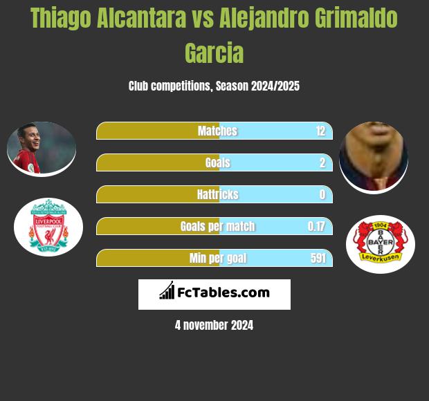 Thiago Alcantara vs Alejandro Grimaldo Garcia h2h player stats