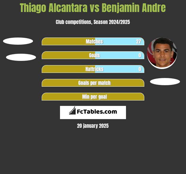 Thiago Alcantara vs Benjamin Andre h2h player stats