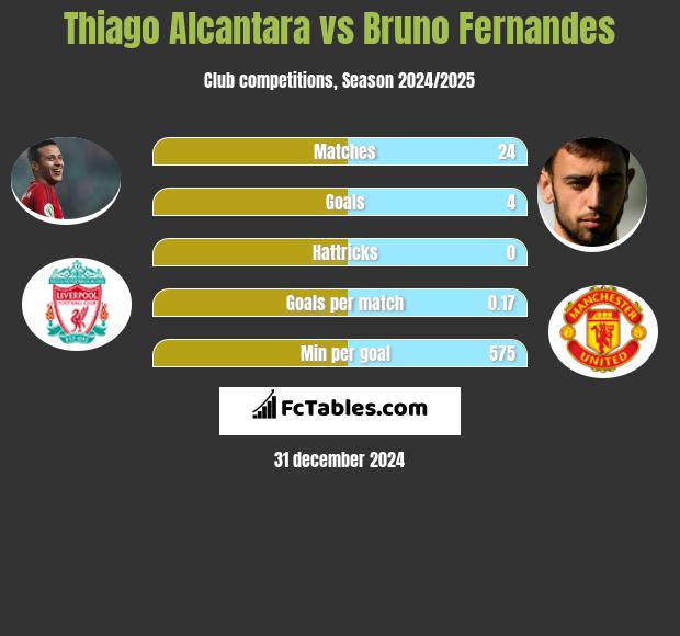 Thiago Alcantara vs Bruno Fernandes h2h player stats